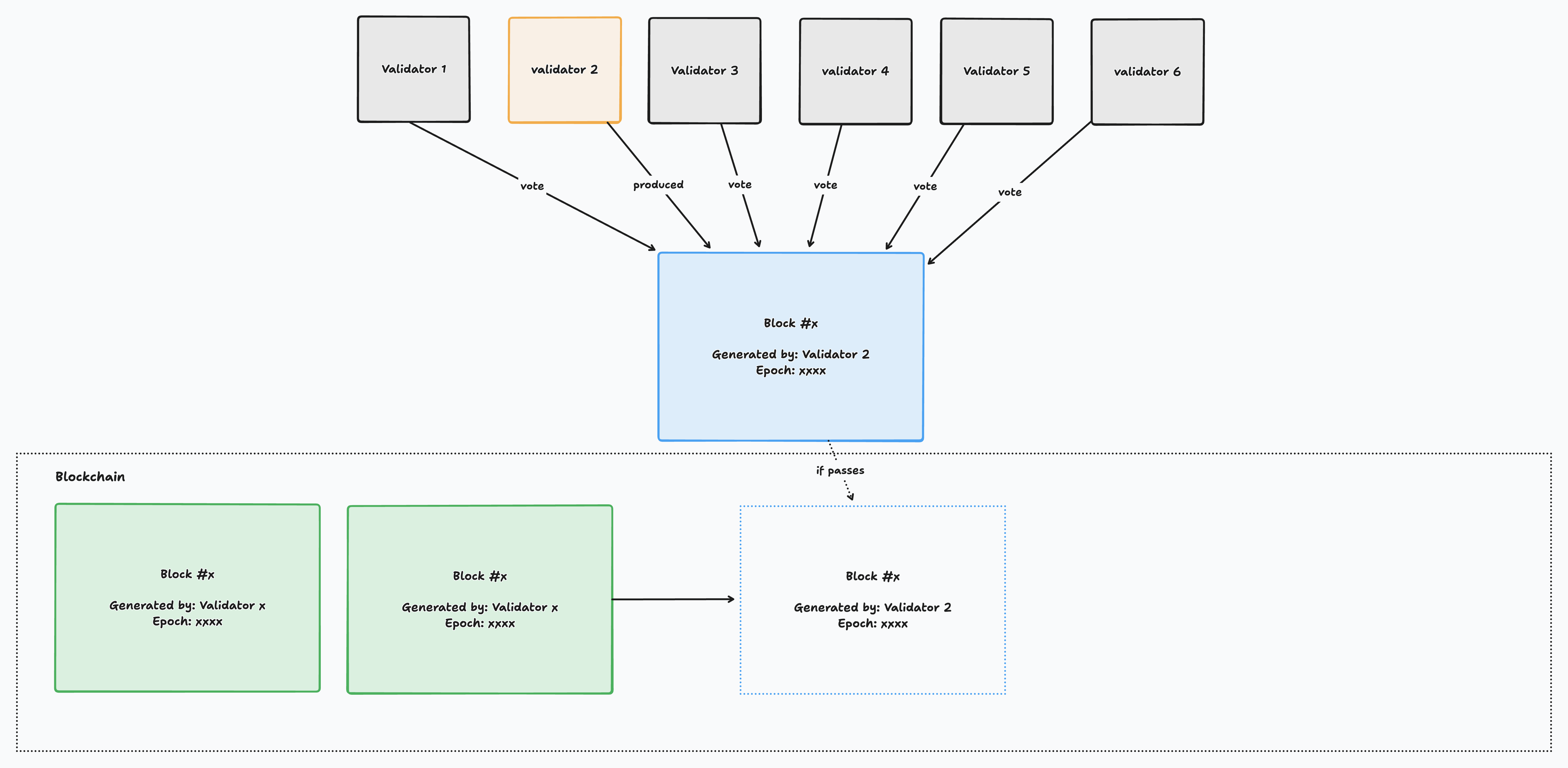 Block Production