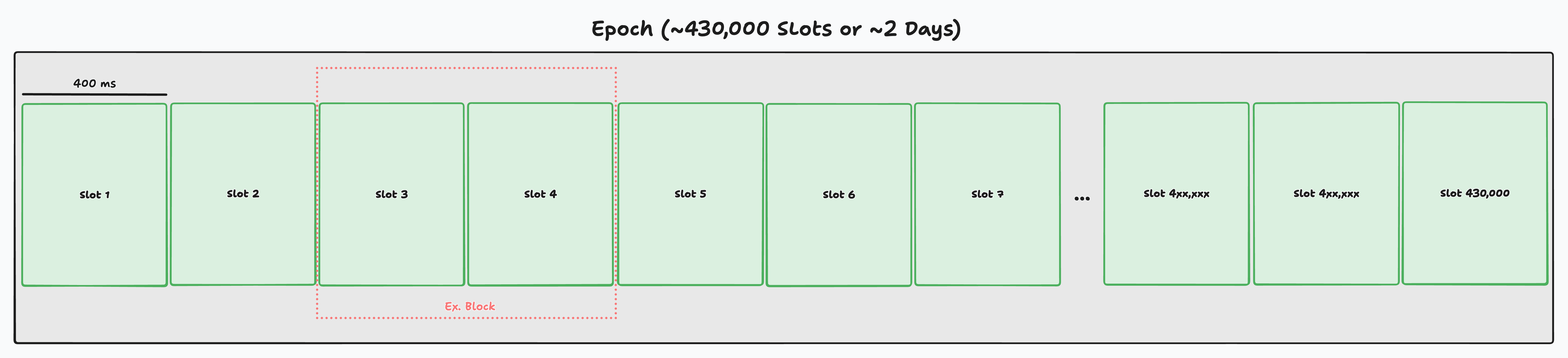 Solana Blocks Diagram